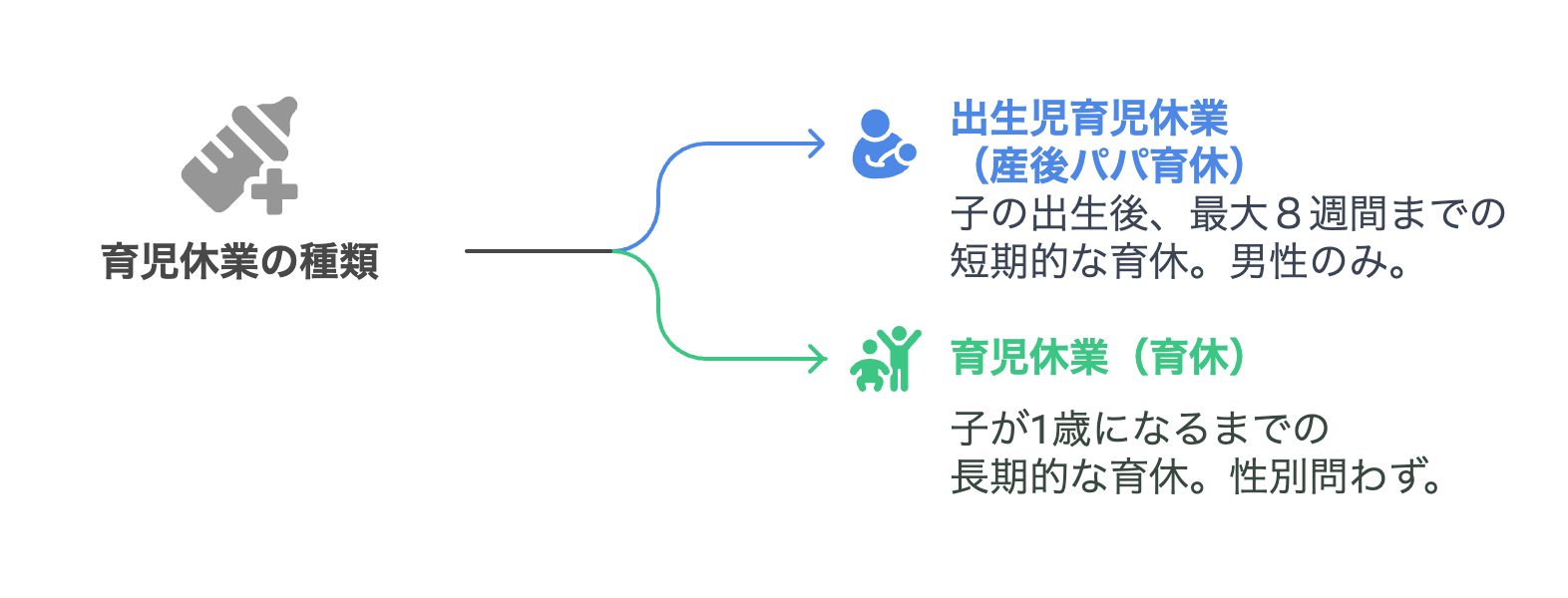 育児休業の種類