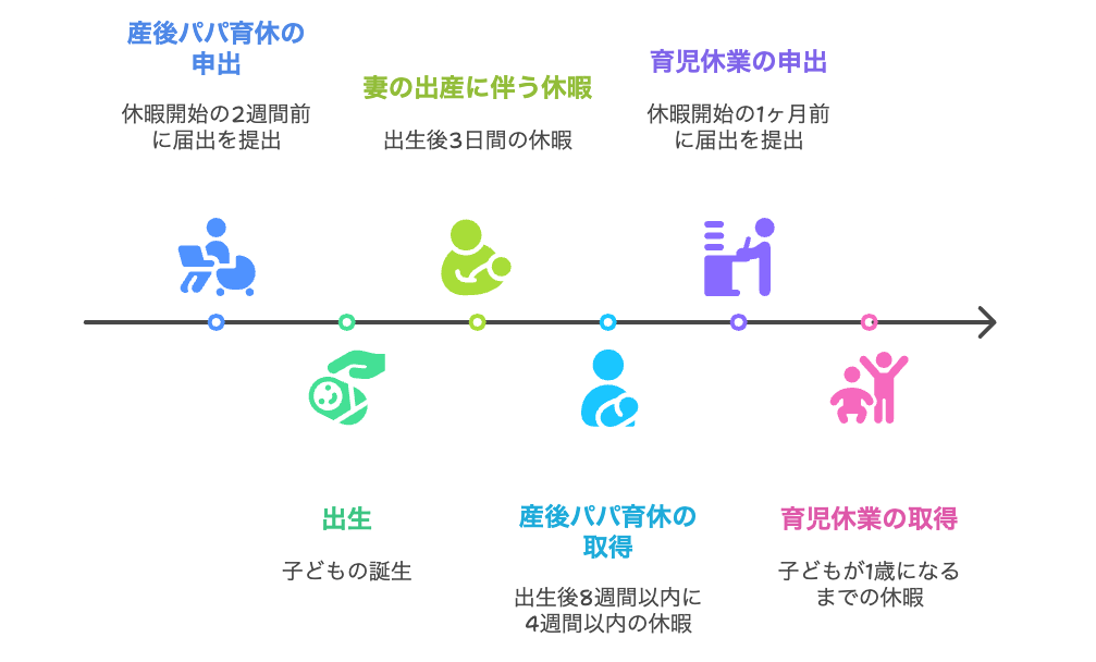 育児休業のスケジュール感